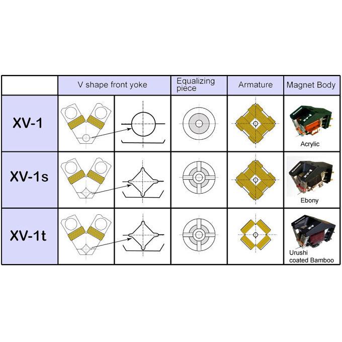 Dynavector - DRT XV-1t - Flagship Phono Cartridge